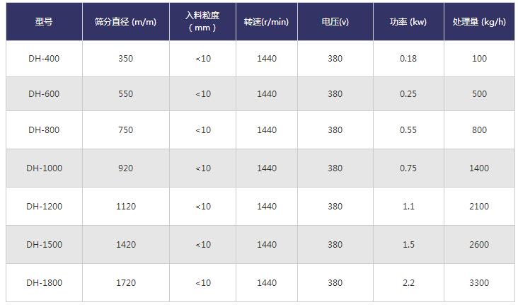 振動篩技術(shù)參數(shù)
